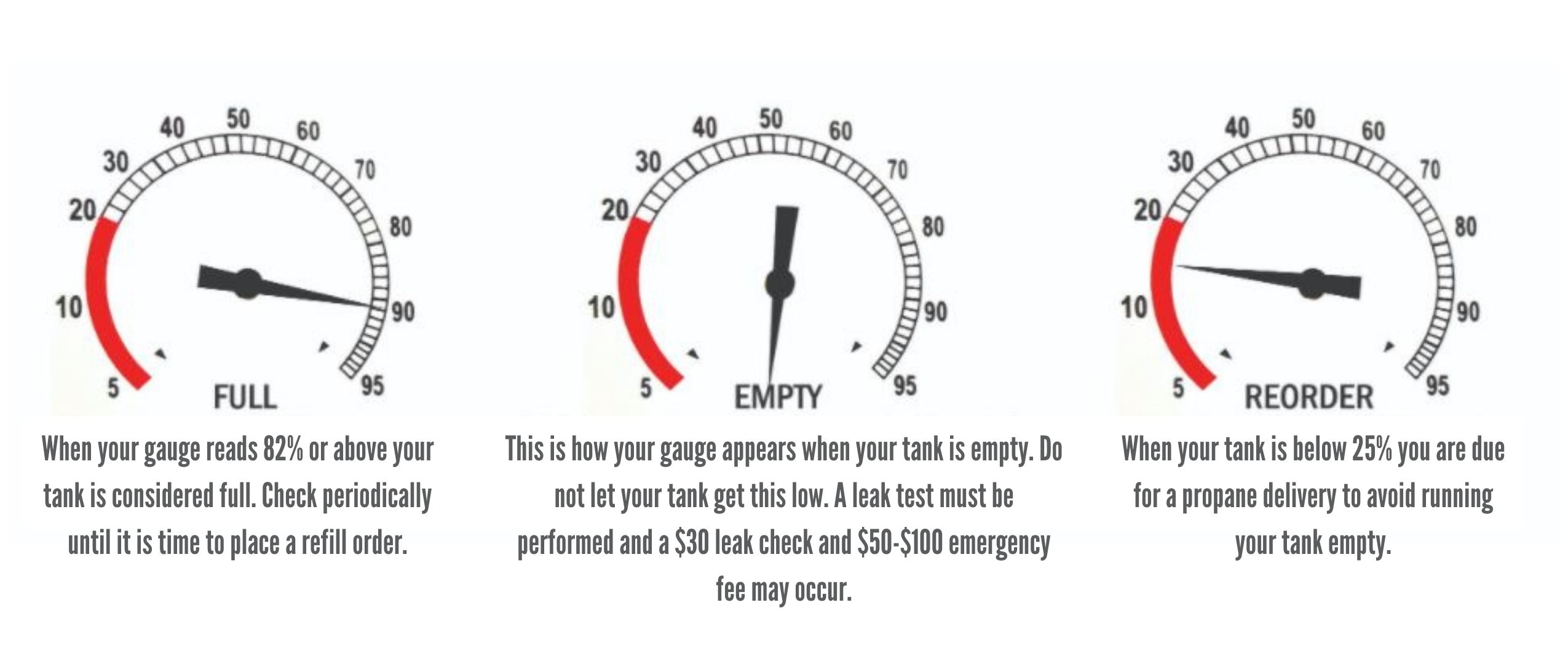 How to Read a Propane Tank Gauge